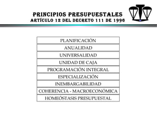 PRINCIPIOS PRESUPUESTALES
ARTÍCULO 12 DEL DECRETO 111 DE 1996

PLANIFICACIÓN
ANUALIDAD
UNIVERSALIDAD
UNIDAD DE CAJA
PROGRAMACIÓN INTEGRAL
ESPECIALIZACIÓN
INEMBARGABILIDAD
COHERENCIA - MACROECONÓMICA
HOMEÓSTASIS PRESUPUESTAL
ALFONSO LEÓN GUTIÉRREZ LONDOÑO

59

 