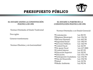 PRESUPUESTO PÚBLICO
EL ESTADO ANTES LA CONSTITUCIÓN
POLÍTICA DE 1991
Normas Orientadas al Estado Tradicional
Poco ágiles
Generan tramitomanía
Normas Obsoletas y sin funcionalidad

EL ESTADO A PARTIR DE LA
CONSTITUCIÓN POLÍTICA DE 1991
Normas Orientadas a un Estado Gerencial:

•Contratación:
•Régimen Municipal.:
•Recurso Humano:
•Seguridad Social:
•Servicios Públicos:
•Control Fiscal:
•De ajuste Fiscal
•Control Interno:
•Educación Superior:
•Educación:
•Participación Ciudadana:
•Plan de Desarrollo:
•Salud:
•Medio Ambiente:

ALFONSO LEÓN GUTIÉRREZ LONDOÑO

Ley 80/93
Ley 136/94
Ley 443/98
Ley 100/93
Ley 142/94
Ley 42/93
Ley 617-2000
Ley 87/93
Ley 30/92
Ley 115//94
Ley 134/94
Ley 152/94
Ley 10/94
Ley 99/94
6

 