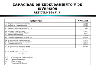 CAPACIdAd dE ENdEUdAMIENTo Y dE
INVERSIÓN
ARTíCUlo 364 C. N.
CONCEPTO
A. Ingresos para Funcionamiento
B. Gastos de Funcionamiento

VALORES
469.20
467.40

C. Déficit o Ahorro Corriente (A - B)
D. Ingresos para Inversión
E. Amortización Deuda Actual
F. Déficit por Financiar
G. Ahorro Disponible (C + D - E - F)
H. Capacidad de Endeudamiento
I. Servicio deuda nuevos préstamos
J. Ahorro Final (G - I)
K. Capacidad de Inversión (H + J)

1.80
529.50
80.00
0.00
451.30
451.30
225.50
225.80
677.10

n
CE = (0.5 X ad) X ---------------(iXn) + 1
CE:
AD:
n:
i:

Capacidad de Endeudamiento
Ahorro Disponible
Plazo en años
Tasa Anual de Interés

ALFONSO LEÓN GUTIÉRREZ LONDOÑO

73

 