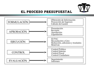 El PRoCESo PRESUPUESTAl
FORMULACIÓN
APROBACIÓN

EJECUCIÓN

CONTROL
EVALUACIÓN

Obtención de Información
Proyección de Ingresos
Cálculo de Gastos
Presentación
Revisión
Aprobación
Liquidación
El PAC
Recaudación y Giro
Reducción, adiciones y traslados
Reservas
Control Político
Control Interno
Control Fiscal
Control Ciudadano
Seguimiento
Informes
ALFONSO LEÓN GUTIÉRREZ LONDOÑO

74

 