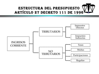 ESTRUCTURA dEl PRESUPUESTo
ARTíCUlo 27 dECRETo 111 dE 1996

Impuestos
Directos

TRIBUTARIOS
Impuestos
Indirectos

INGRESOS
CORRIENTE

Tasas

NO
TRIBUTARIOS

Multas
Participaciones
Regalías

ALFONSO LEÓN GUTIÉRREZ LONDOÑO

75

 