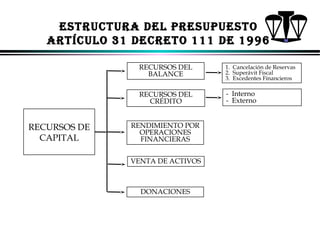 ESTRUCTURA dEl PRESUPUESTo
ARTíCUlo 31 dECRETo 111 dE 1996
RECURSOS DEL
BALANCE
RECURSOS DEL
CRÉDITO

RECURSOS DE
CAPITAL

1. Cancelación de Reservas
2. Superávit Fiscal
3. Excedentes Financieros

- Interno
- Externo

RENDIMIENTO POR
OPERACIONES
FINANCIERAS
VENTA DE ACTIVOS

DONACIONES

ALFONSO LEÓN GUTIÉRREZ LONDOÑO

80

 