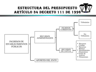 ESTRUCTURA dEl PRESUPUESTo
ARTíCUlo 34 dECRETo 111 dE 1996
Tributarios
INGRESOS
CORRIENTES
No
Tributarios

RECURSOS
ADMINISTRADOS

INGRESOS DE
ESTABLECIMIENTOS
PÚBLICOS
RECURSOS
DE CAPITAL

• Recursos
Crédito
• Recursos
Balance
• Rendimientos
Financieros
• Venta de
Activos
• Donaciones

APORTES DEL ENTE

ALFONSO LEÓN GUTIÉRREZ LONDOÑO

81

 