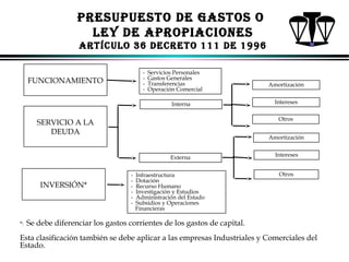 PRESUPUESTo dE GASToS o
lEY dE APRoPIACIoNES
ARTíCUlo 36 dECRETo 111 dE 1996
-

FUNCIONAMIENTO

Servicios Personales
Gastos Generales
Transferencias
Operación Comercial
Interna

Amortización
Externa

*:

Intereses
Otros

SERVICIO A LA
DEUDA

INVERSIÓN*

Amortización

-

Infraestructura
Dotación
Recurso Humano
Investigación y Estudios
Administración del Estado
Subsidios y Operaciones
Financieras

Intereses
Otros

Se debe diferenciar los gastos corrientes de los gastos de capital.

Esta clasificación también se debe aplicar a las empresas Industriales y Comerciales del
Estado.
ALFONSO LEÓN GUTIÉRREZ LONDOÑO
83

 