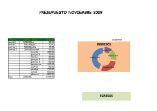 PRESUPUESTO NOVIEMBRE 2009




        ingresos                egresos                                         11/23/2009
sueldo 1       1400.00 luz                90.00
sueldo 2         900.00 agua              30.00              INGRESOS
extras 1         500.00 cable             15.00
extras 2         350.00 internet          50.00                    extras 2 11%
                        comida           400.00
                        pasajes 1         25.00                            extras 1 16%
                        recreo            50.00    sueldo 1 44%
                        pasajes 2         50.00
                        pasajes 3         50.00
                        recreacion       200.00
                        vestido           50.00                        sueldo 2 29%
                        deudas           250.00
                        varios           500.00
                        ahorros         1000.00
total          3150.00                  2760.00




                                                                  EGRESOS


                                                                  2%     2% 2% 1%
                                                        7%
 