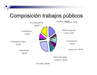 Composición trabajos públicos
                                                                                         Pavi mento, 4,233,375 on, 756,000
                                                                                                        Il umi naci
                                        Otr os tr abaj os publ i cos,
                                                3,964,766


                                                                                                    Semaf or os y segur i dad
                      Par que Industr i al ,
                                                                                                       T r ansi to, 376,000
                            1,750,000



Pr esupuesto Par ti ci pati vo,                                                                             T unel cal l e mor eno,

           637,000                                                                                               1,700,000


                                                                                                                 Agua y cl oaca, 1,759,600
                 Cami nos al edaños,
                      6,300,000

                                                                                  M ej or as, pl aza , paseos,
                                                                                   ver edas, etc., 325,000

                                                     116 vi vi endas, 2,000,000
 