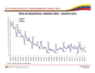 LEY DE PRESUPUESTO Y ENDEUDAMIENTO ANUAL 2013

                                      TASA DE DESEMPLEO, FEBRERO 2003 – AGOSTO 2012
                                      TASA DE DESEMPLEO FEBRERO 2003 AGOSTO 2012
  %
                                     LUEGO DEL 
 23
                                       PARO 
 22                                  PETROLERO
 21         20,7
            20 7
            19,8             19,1
 20
 19                 18,0
 18
                                      16,3
 17                                                     15,5
                                                        15 5
 16
 15
                          14,6 14,2
 14                                                                                12,9
                                                                      12,6
 13
 12                                                                                                                10,9
                                                                                                                   10 9
                                                                                                  10,5                                    10,2                                                   10,2                                                   10,3
 11                                                   10,9                                                                                                                9,5
 10                                                                                                                                                                                                                     9,0                                     9,2
                                                                                                                                                                                                                                          8,6
   9                                                                                                                                                                                                                                                8,2                         7,9
                                                                                  8,9
                                                                                                             8,4
   8
   7                                                                                                                                                                                                  6,6                                                             7,4        7,3
                                                                                                                                               6,2                         6,1
   6                                                                                                                                                                                                                                                6,2
   5




                                                                                                                                                                                                                                          Ju n-11
                  n-03




                                             n-04




                                                                        n-05




                                                                                                   n-06




                                                                                                                               n-07




                                                                                                                                                          n-08




                                                                                                                                                                                      n-09




                                                                                                                                                                                                                 n-10




                                                                                                                                                                                                                                                                         n-12
                                                                                                                                                                                                                                                                                 Sep-12
                                                                                                                                                                                                                                 Feb-11
         b-03




                                    b-04




                                                               b-05




                                                                                          b-06




                                                                                                                      b-07




                                                                                                                                                 b-08




                                                                                                                                                                             b-09




                                                                                                                                                                                                        b-10




                                                                                                                                                                                                                                                     ct-11
                                                                                                                                                                                                                                                               b-12
                          ct-03




                                                     ct-04




                                                                                ct-05




                                                                                                           ct-06




                                                                                                                                       ct-07




                                                                                                                                                                  ct-08




                                                                                                                                                                                              ct-09




                                                                                                                                                                                                                         ct-10
       Feb




                                  Feb




                                                             Feb




                                                                                        Feb




                                                                                                                    Feb




                                                                                                                                               Feb




                                                                                                                                                                           Feb




                                                                                                                                                                                                      Feb




                                                                                                                                                                                                                                                             Feb
                Jun




                                           Jun




                                                                      Jun




                                                                                                 Jun




                                                                                                                             Jun




                                                                                                                                                        Jun




                                                                                                                                                                                    Jun




                                                                                                                                                                                                               Jun




                                                                                                                                                                                                                                                                       Jun
                                                                                                                                                                                                                                                    Oc
                         Oc




                                                    Oc




                                                                               Oc




                                                                                                          Oc




                                                                                                                                      Oc




                                                                                                                                                                 Oc




                                                                                                                                                                                             Oc




                                                                                                                                                                                                                        Oc
 Fuente: Instituto Nacional de Estadística

                                                                                                                                                                                                                                                              Ilustración Nº 10
                                                                                                                                                                                                                                                                    23/10/2012
 