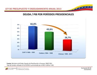 LEY DE PRESUPUESTO Y ENDEUDAMIENTO ANUAL 2013

                           DEUDA / PIB POR PERÍODOS PRESIDENCIALES
                           DEUDA / PIB POR PERÍODOS PRESIDENCIALES


                 70%                   66,8%
                                       66 8%
                 60%
                                                                  49,8%
                 50%

                 40%

                 30%
                                                                                         28,7%
                 20%

                 10%

                   0%

                          CAP II 1989 - 1993
                                                      Caldera 1994 - 1998
                                                                                 Chávez: 1999 - 2011




 Fuente: Ministerio del Poder Popular de Planificación y Finanzas. ONCP. BCV
 Tipo de Cambio utilizado al 31/12/2011 suministrado por el BCV. 4,30 Bs / USD
                                                                                                       Ilustración Nº 20
                                                                                                             23/10/2012
 