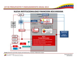 LEY DE PRESUPUESTO Y ENDEUDAMIENTO ANUAL 2013

                    NUEVA INSTITUCIONALIDAD FINANCIERA BOLIVARIANA
                    NUEVA INSTITUCIONALIDAD FINANCIERA BOLIVARIANA




Fuente: Ministerio del Poder Popular de Planificación y Finanzas. Elaboración propia.
                                                                                        Ilustración Nº 22
                                                                                              23/10/2012
 