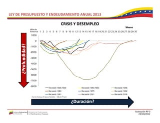 LEY DE PRESUPUESTO Y ENDEUDAMIENTO ANUAL 2013

                         CRISIS Y DESEMPLEO
                         CRISIS Y DESEMPLEO




                                                Ilustración Nº 3
                                                    23/10/2012
 