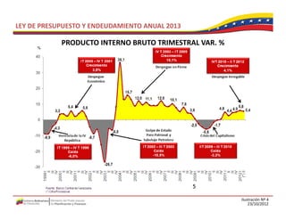 LEY DE PRESUPUESTO Y ENDEUDAMIENTO ANUAL 2013

            PRODUCTO INTERNO BRUTO TRIMESTRAL VAR. %
            PRODUCTO INTERNO BRUTO TRIMESTRAL VAR %




                                                       Ilustración Nº 4
                                                           23/10/2012
 