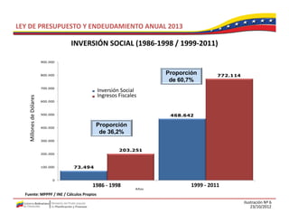 LEY DE PRESUPUESTO Y ENDEUDAMIENTO ANUAL 2013

                                    INVERSIÓN SOCIAL (1986 1998 / 1999 2011)
                                    INVERSIÓN SOCIAL (1986‐1998 / 1999‐2011)

                          900.000



                          800.000
                                                                        Proporción        772.114
                                                                         de 60,7%
                          700.000
                                              Inversión Social
                                             Inversión Social
                                                g
                                              Ingresos Fiscales
                                             Ingresos Fiscales
                                               g
                     es
          es de Dólare




                          600.000



                          500.000                                        468.642

                                             Proporción
    Millone




                          400.000
                                              de 36,2%
                          300.000


                                                          203.251
                          200.000
                          200 000



                          100.000   73.494


                               0

                                         1986 ‐ 1998
                                          1986-1998                             1999 ‐ 2011
                                                                                 1999-2011
                                                                 Años
  Fuente: MPPPF / INE / Cálculos Propios
                                                                                                    Ilustración Nº 6
                                                                                                        23/10/2012
 