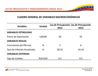 LEY DE PRESUPUESTO Y ENDEUDAMIENTO ANUAL 2013


           CUADRO GENERAL DE VARIABLES MACROECONÓMICAS

                                          Ley de Presupuesto  Ley de Presupuesto 
           Variables            Unidad
                                                 2012                2013
 VARIABLES PETROLERAS
 Precio de Exportación          USD/BI            50                 55
 VARIABLES REALES:
 Crecimiento del PIB real         %               5                   6
 Tasa de Inflación Anualizada     %             20‐22               14‐16
 VARIABLES EXTERNAS
 Tipo de Cambio                 BsF/USD          4,3                 4,3



                                                                          Ilustración Nº 60
                                                                                23/10/2012
 