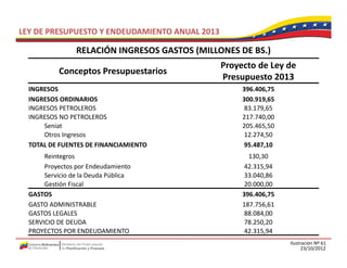 LEY DE PRESUPUESTO Y ENDEUDAMIENTO ANUAL 2013

                 RELACIÓN INGRESOS GASTOS (MILLONES DE BS.)
                 RELACIÓN INGRESOS GASTOS (MILLONES DE BS )
                                                Proyecto de Ley de 
           Conceptos Presupuestarios
                                                Presupuesto 2013
  INGRESOS                                           396.406,75
  INGRESOS ORDINARIOS                                300.919,65
  INGRESOS PETROLEROS                                 83.179,65
  INGRESOS NO PETROLEROS
  INGRESOS NO PETROLEROS                             217.740,00
                                                     217 740 00
      Seniat                                         205.465,50
      Otros Ingresos                                  12.274,50
  TOTAL DE FUENTES DE FINANCIAMIENTO                  95.487,10
       Reintegros                                      130,30
       Proyectos por Endeudamiento                    42.315,94
       Servicio de la Deuda Pública                   33.040,86
       Gestión Fiscal
       Gestión Fiscal                                 20.000,00
                                                      20 000 00
  GASTOS                                             396.406,75
  GASTO ADMINISTRABLE                                187.756,61
  GASTOS LEGALES                                      88.084,00
  SERVICIO DE DEUDA                                   78.250,20
  PROYECTOS POR ENDEUDAMIENTO                         42.315,94
                                                                  Ilustración Nº 61
                                                                        23/10/2012
 