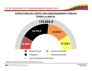 LEY DE PRESUPUESTO Y ENDEUDAMIENTO ANUAL 2013

                ESTRUCTURA DEL GASTO CON ENDEUDAMIENTO PÚBLICO
                ESTRUCTURA DEL GASTO CON ENDEUDAMIENTO PÚBLICO
                                CIFRAS en MM Bs.

                                                           116.684,9
                                                           116 684 9




                                          Gestión Fiscal              Servicio de deuda
                                          Proyectos                   Refinanciamiento
                                          Ley de Endeudamiento total
                                          L d E d d i t t t l
 Fuente:  Ministerio del Poder Popular de Planificación y Finanzas.
                                                                                          Ilustración Nº 62
                                                                                                23/10/2012
 