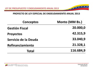 LEY DE PRESUPUESTO Y ENDEUDAMIENTO ANUAL 2013

      PROYECTO DE LEY ESPECIAL DE ENDEUDAMIENTO ANUAL 2013
      PROYECTO DE LEY ESPECIAL DE ENDEUDAMIENTO ANUAL 2013


              Conceptos 
              Conceptos                    Monto (MM Bs.)
                                           Monto (MM Bs )
 Gestión Fiscal                                     20.000,0 
 Proyectos                                          42.315,9 
 Servicio de la Deuda
 Servicio de la Deuda                               33.040,9 
                                                    33.040,9
 Refinanciamiento                                   21.328,1 
                  Total                           116.684,9 


                                                        Ilustración Nº 63
                                                              23/10/2012
 