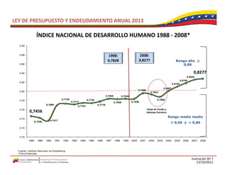 LEY DE PRESUPUESTO Y ENDEUDAMIENTO ANUAL 2013

                   ÍNDICE NACIONAL DE DESARROLLO HUMANO 1988 ‐ 2008*
   0,90



   0,88
   0 88
                                                                                       1998:                          2008:
                                                                                                                      2008
                                                                                       0,7828                         0,8277                               Rango alto >
   0,86                                                                                                                                                        0,80

   0,84                                                                                                                                                                    0,8277
                                                                                                                                                                                 0,8277
                                                                                                                                                                      0,8253
                                                                                                                                                                      0 8253
                                                                                                                                                                 0,8180
   0,82
                                                                                                                                                        0,8102
                                                                                                                                               0,8007
                                                                                                                      0,7958
   0,80                                                                                                                           0,7933
                                                                                      0,7836          0,7835
                                           0,7730                   0,7742                                                              0,7880
   0,78
                                                    0,7713                                     0,7828          0,7836
                           0,7695                                            0,7779
                                                           0,7747
   0,76                                                                                                                        Golpe de Estado y 
           0,7456
          0,7456                                                                                                               Sabotaje Petrolero
                                                                                                                                                    Rango medio medio
   0,74
                              0,7417
                              0 7417
                  0,7358                                                                                                                             > 0,50 y < 0,80
   0,72



   0,70
           1988     1989   1990     1991   1992     1993     1994    1995    1996     1997     1998     1999   2000     2001    2002    2003     2004    2005      2006   2007   2008



  Fuente: Instituto Nacional de Estadística.
  *Cif ra Preliminar

                                                                                                                                                                          Ilustración Nº 7
                                                                                                                                                                              23/10/2012
 