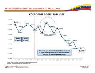 LEY DE PRESUPUESTO Y ENDEUDAMIENTO ANUAL 2013

                                           COEFICIENTE DE GINI 1994 ‐ 2011
   0,5100

             0,4911
              0,4911
              0 4911
                                                                        0,4938
                                                                         ,
                                  0,4874      0,4865
   0,4900
                       0,4766                              0,4772                       0,4811
                                                                                                          0,4748
   0,4700
                                                  0,4693
                     0,4632
   0,4500
                                                                0,4573Golpe de Estado 0,4559
                                                                       Sabotaje Petrolero                          0,4422


   0,4300       1998:         2011:
                0,4865        0,3900                                                                                    0,4237          ,
                                                                                                                                       0,4183


   0,4100
                                                                                                                            0,4099

   0,3900                                                                                                                            0,3902
                                                                                                                                                     ,
                                                                                                                                                    0,3900
                                                             A medida que el coeficiente de Gini se acerca
                                                                  did        l    fi i t d Gi i                                                    0,3900
                                                                                                                                                   0 3900
                                                              a cero, la desigualdad en la distribución del
   0,3700
                                                                   ingreso de los hogares es menor

   0,3500
             1994   1995   1996    1997    1998   1999   2000   2001    2002     2003       2004   2005     2006     2007   2008     2009   2010   2011

 Nota: No se incluyen hogares con ingresos iguales a cero
 Fuente: Instituto Nacional de Estadística,INE


                                                                                                                                                    Ilustración Nº 8
                                                                                                                                                        23/10/2012
 