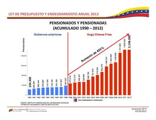 LEY DE PRESUPUESTO Y ENDEUDAMIENTO ANUAL 2013

                    PENSIONADOS Y PENSIONADAS
                    PENSIONADOS Y PENSIONADAS
                      (ACUMULADO 1990 – 2012)




                                                       00
                                                2.148.00
            4.300
          234




                                                            Ilustración Nº 9
                                                                23/10/2012
 