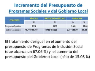 Incremento del Presupuesto de
Programas Sociales y del Gobierno Local
CONCEPTO
AÑO 2012 PROYECTADO AÑO 2013 VARIACIÓN
S/. ...