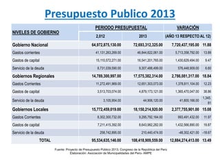 Presupuesto Publico 2013
NIVELES DE GOBIERNO
PERIODO PRESUPUESTAL VARIACIÓN
2,012 2013 (AÑO 13 RESPECTO AL 12)
Gobierno Na...