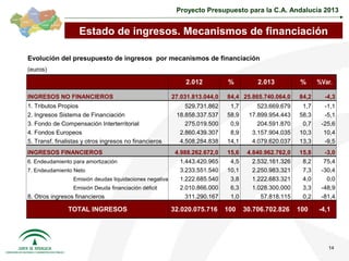 Proyecto Presupuesto para la C.A. Andalucía 2013


                    Estado de ingresos. Mecanismos de financiación

Evolución del presupuesto de ingresos por mecanismos de financiación
(euros)

                                                            2.012          %          2.013          %      %Var.

INGRESOS NO FINANCIEROS                                 27.031.813.044,0   84,4 25.865.740.064,0     84,2     -4,3
1. Tributos Propios                                         529.731.862     1,7       523.669.679     1,7     -1,1
2. Ingresos Sistema de Financiación                      18.858.337.537    58,9    17.899.954.443    58,3     -5,1
3. Fondo de Compensación Interterritorial                   275.019.500     0,9       204.591.870     0,7    -25,6
4. Fondos Europeos                                        2.860.439.307     8,9     3.157.904.035    10,3     10,4
5. Transf. finalistas y otros ingresos no financieros     4.508.284.838    14,1     4.079.620.037    13,3     -9,5
INGRESOS FINANCIEROS                                    4.988.262.672,0    15,6    4.840.962.762,0   15,8     -3,0
6. Endeudamiento para amortización                        1.443.420.965     4,5      2.532.161.326    8,2     75,4
7. Endeudamiento Neto                                     3.233.551.540    10,1      2.250.983.321    7,3    -30,4
                 Emisión deudas liquidaciones negativas   1.222.685.540     3,8      1.222.683.321    4,0      0,0
                 Emisión Deuda financiación déficit       2.010.866.000     6,3      1.028.300.000    3,3    -48,9
8. Otros ingresos financieros                               311.290.167     1,0         57.818.115    0,2    -81,4

                TOTAL INGRESOS                          32.020.075.716     100    30.706.702.826     100    -4,1




                                                                                                               14
 