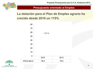 Proyecto Presupuesto para la C.A. Andalucía 2013

                  Presupuesto orientado al Empleo

La dotación para el Plan de Empleo agrario ha
crecido desde 2010 un 115%
            80

            70

            60
                          115 %
            50

            40

            30

            20

            10

             0
                       2010                2013
    PFEA Mill €        36,5                 78,5

                                                                           19
 