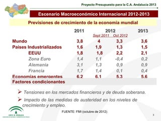 Proyecto Presupuesto para la C.A. Andalucía 2013


           Escenario Macroeconómico Internacional 2012-2013
      Previsiones de crecimiento de la economía mundial
                              2011                 2012                2013
                                          Sept 2011    Oct 2012
Mundo                           3,8          4           3,3             3,6
Países Industrializados         1,6         1,9          1,3             1,5
        EEUU                    1,8          1,8         2,2             2,1
        Zona Euro               1,4         1,1         -0,4             0,2
        Alemania                3,1         1,3          0,9             0,9
        Francia                 1,7         1,4          0,1             0,4
Economías emergentes            6,2         6,1          5,3             5,6
Factores condicionantes

   Tensiones en los mercados financieros y de deuda soberana.
   Impacto de las medidas de austeridad en los niveles de
    crecimiento y empleo.
                       FUENTE: FMI (octubre de 2012)
                                                                                3
 