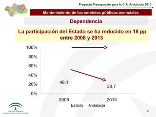 Proyecto Presupuesto para la C.A. Andalucía 2013

          Mantenimiento de los servicios públicos esenciales

                         Dependencia
La participación del Estado se ha reducido en 18 pp
                 entre 2008 y 2013
   100%

    80%
                  51,9
                                              69,3
    60%

    40%

    20%           48,1
                                              30,7
     0%
                  2008                        2013
                         Estado   Andalucía
                                                                         31
 
