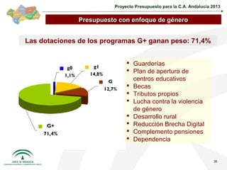 Proyecto Presupuesto para la C.A. Andalucía 2013


                    Presupuesto con enfoque de género


Las dotaciones de los programas G+ ganan peso: 71,4%


                                          Guarderías
             g0         g1
                       14,8%
                                          Plan de apertura de
             1,1%
                                G          centros educativos
                               12,7%
                                          Becas
                                          Tributos propios
                                          Lucha contra la violencia
                                           de género
                                          Desarrollo rural
      G+                                  Reducción Brecha Digital
     71,4%                                Complemento pensiones
                                          Dependencia


                                                                                 35
 