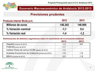 Proyecto Presupuesto para la C.A. Andalucía 2013


                  Escenario Macroeconómico de Andalucía 2012-2013

                               Previsiones prudentes

Producto Interior Bruto p.m.                                        2012               2013
   Millones de euros                                             146.342             146.900
   % Variación nominal                                             -1,1                 0,4
   % Variación real                                                -1,4                -1,2
Estimaciones de distintos organismos sobre el crecimiento de la economía andaluza
                                                                   2012               2013
   Hispalink (marzo de 2012)                                        -1,4               0,0
   FUNCAS (junio de 2012)                                           -1,7                -
   Instituto Flores de Lemus UC3M (agosto de 2012)                  -1,4                -
   Analistas Económicos de Andalucía (octubre de 2012)              -1,9               -1,6
   BBVA (octubre de 2012)                                           -2,0               -1,8




                                                                                                  5
 