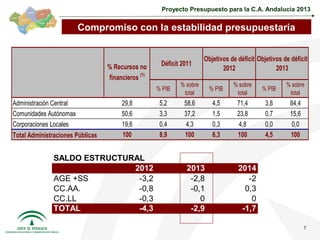 Proyecto Presupuesto para la C.A. Andalucía 2013


                         Compromiso con la estabilidad presupuestaria


                                                                      Objetivos de déficit Objetivos de déficit
                                  % Recursos no      Déficit 2011
                                                                             2012                 2013
                                  financieros (1)
                                                            % sobre              % sobre              % sobre
                                                    % PIB               % PIB                % PIB
                                                             total                total                total
Administración Central                 29,8          5,2      58,6       4,5       71,4       3,8       84,4
Comunidades Autónomas                  50,6          3,3      37,2       1,5       23,8       0,7       15,6
Corporaciones Locales                  19,6          0,4       4,3       0,3        4,8       0,0        0,0
Total Administraciones Públicas        100           8,9      100        6,3       100        4,5       100


               SALDO ESTRUCTURAL
                              2012                             2013                2014
               AGE +SS         -3,2                             -2,8                  -2
               CC.AA.          -0,8                             -0,1                 0,3
               CC.LL           -0,3                                0                   0
               TOTAL           -4,3                             -2,9                -1,7

                                                                                                               7
 
