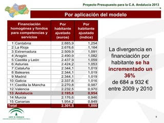 Proyecto Presupuesto para la C.A. Andalucía 2013


                              Por aplicación del modelo
     Financiación           Por           Por
 homogénea y fondos      habitante    habitante
 para competencias y     ajustado     ajustado
       servicios          (euros)      (índice)
  1 Cantabria               2.885,9        1,254
  2 La Rioja                2.678,6        1,164
  3 Extremadura             2.509,9        1,091        La divergencia en
  4 Aragón                  2.490,9        1,082         financiación por
  5 Castilla y León         2.437,9        1,059
  6 Asturias                2.424,2        1,053         habitante se ha
  7 Cataluña                2.344,1        1,019        incrementado un
  8 Baleares                2.344,1        1,019
  9 Madrid                  2.344,1        1,019               36%
 10 Galicia                 2.337,6        1,016
 11 Castilla la Mancha      2.270,8        0,987
                                                          de 684 a 932 €
 12 Valencia                2.232,5        0,970        entre 2009 y 2010
 13 Andalucía               2.195,6        0,954
 14 Murcia                  2.176,6        0,946
 15 Canarias                1.954,2        0,849
Total                       2.301,5        1,000


                                                                                     9
 