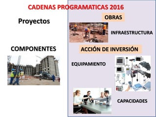 CADENAS PROGRAMATICAS 2016
Proyectos
COMPONENTES
EQUIPAMIENTO
INFRAESTRUCTURA
CAPACIDADES
OBRAS
ACCIÓN DE INVERSIÓN
 