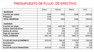 PRESUPUESTO DE FLUJO DE EFECTIVO
Enero Febrero Marzo Abril
INGRESOS
Cuentas por cobrar 3600 6360 6996 7695.60
Préstamos 2100
TOTAL INGRESOS 5700 6360 6996 7695.60
EGRESOS
Cuentas por pagar 2325 4882.50 5370.75 5907.83
Gastos administrativos 250 250 250 250
Gastos de ventas 230 230 230 230
Pago de impuestos 16.40 9.02 15.35 21.98
TOTAL EGRESOS 2821.40 5371.52 5866.10 6409.80
FLUJO DE CAJA ECONÓMICO 2878.60 988.48 1129.90 1285.80
Amortización 700 700 700
Intereses 504 336 168
FLUJO DE CAJA FINANCIERO 2878.60 -215.52 93.90 417.80
 