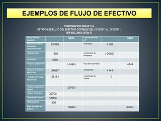 EJEMPLOS DE FLUJO DE EFECTIVO
+Flujo efectivo
Operativo
9920 Flujo Acreedores
L/P
5160
Utilidades antes de
intereses e
impuestos (UAII)
13.020 +Intereses
3160
+Depreciación
400 -Incremento de
Prestamos
(-2000)
-Impuestos
3500
-Flujo de Capital T/N
(-1484) Flujo de Accionistas
4144
+Capital de Trabajo
Neto Final
24667 +Dividendos
4144
- Capital de Trabajo
Neto Inicial
26151 -Incremento de
Capital
0
-Flujo de Gastos de
Capital
(2100)
+Activo Final Neto
32700
-Activo Neto Inicial
31000
+Depreciación
400
Flujo derivado de
Activos
9304= 9304=
CORPORACIÓN DRAKE S.A.
ESTADOS DE FLUJO DEL EFECTIVO CONTABLE DEL 01/12/2013 AL 31/12/2013
(EN MILLONES DE Bs.F)
 