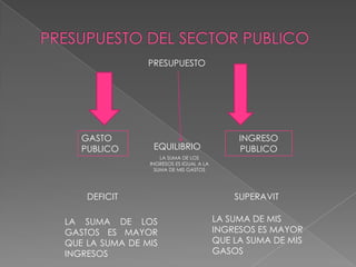 PRESUPUESTO DEL SECTOR PUBLICOPRESUPUESTOGASTO PUBLICO INGRESO PUBLICO EQUILIBRIOLA SUMA DE LOS INGRESOS ES IGUAL A LA SUMA DE MIS GASTOS DEFICIT SUPERAVIT LA SUMA DE MIS INGRESOS ES MAYOR QUE LA SUMA DE MIS GASOS LA SUMA DE LOS GASTOS ES MAYOR QUE LA SUMA DE MIS INGRESOS