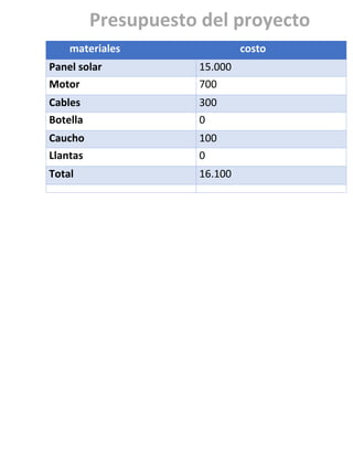 Presupuesto del proyecto
materiales

costo

Panel solar
Motor

15.000
700

Cables
Botella

300
0

Caucho
Llantas

100
0

Total

16.100

 