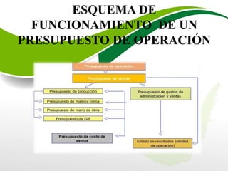 ESQUEMA DE
FUNCIONAMIENTO DE UN
PRESUPUESTO DE OPERACIÓN
 