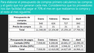 Para elaborar el presupuesto de compras primero calculemos las compras
y el gasto que nos generan cada mes. Consideremos que los proveedores
nos dan facilidad de pagar el 70% el mes en que realizamos la compra y
el resto al mes siguiente.
 
