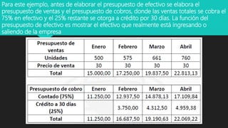 Para este ejemplo, antes de elaborar el presupuesto de efectivo se elabora el
presupuesto de ventas y el presupuesto de cobros, donde las ventas totales se cobra el
75% en efectivo y el 25% restante se otorga a crédito por 30 días. La función del
presupuesto de efectivo es mostrar el efectivo que realmente está ingresando o
saliendo de la empresa
 
