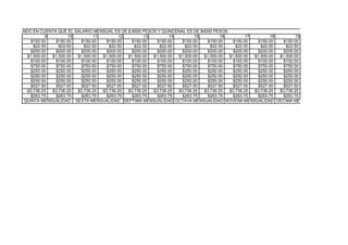 AÑO TOMANDO EN CUENTA QUE EL SALARIO MENSUAL ES DE $ 8000 PESOS Y QUINCENAL ES DE $4000 PESOS
                  9         10         11         12         13         14         15         16         17         18         19
           $150.00    $150.00    $150.00   $150.00     $150.00   $150.00     $150.00   $150.00     $150.00    $150.00    $150.00
             $22.50    $22.50     $22.50     $22.50     $22.50     $22.50     $22.50     $22.50     $22.50     $22.50     $22.50
           $200.00    $200.00    $200.00   $200.00     $200.00   $200.00     $200.00   $200.00     $200.00    $200.00    $200.00
          $1,500.00 $1,500.00  $1,500.00  $1,500.00  $1,500.00  $1,500.00  $1,500.00  $1,500.00  $1,500.00  $1,500.00  $1,500.00
           $100.00    $100.00    $100.00   $100.00     $100.00   $100.00     $100.00   $100.00     $100.00    $100.00    $100.00
           $750.00    $750.00    $750.00   $750.00     $750.00   $750.00     $750.00   $750.00     $750.00    $750.00    $750.00
           $250.00    $250.00    $250.00   $250.00     $250.00   $250.00     $250.00   $250.00     $250.00    $250.00    $250.00
           $250.00    $250.00    $250.00   $250.00     $250.00   $250.00     $250.00   $250.00     $250.00    $250.00    $250.00
           $250.00    $250.00    $250.00   $250.00     $250.00   $250.00     $250.00   $250.00     $250.00    $250.00    $250.00
           $527.50    $527.50    $527.50   $527.50     $527.50   $527.50     $527.50   $527.50     $527.50    $527.50    $527.50
          $3,736.25 $3,736.25  $3,736.25  $3,736.25  $3,736.25  $3,736.25  $3,736.25  $3,736.25  $3,736.25  $3,736.25  $3,736.25
           $263.75    $263.75    $263.75   $263.75     $263.75   $263.75     $263.75   $263.75     $263.75    $263.75    $263.75
        QUINTA MENSUALIDAD SEXTA MENSUALIDAD SEPTIMA MENSUALIDAD OCTAVA MENSUALIDAD NOVENA MENSUALIDAD DECIMA MENSUALIDAD
 