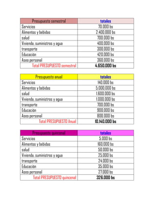 Presupuesto semestral totales
Servicios 70.000 bs
Alimentos y bebidas 2.400.000 bs
salud 700.000 bs
Vivienda, suministros y agua 400.000 bs
transporte 300.000 bs
Educación 420.000 bs
Aseo personal 360.000 bs
Total PRESUPUESTO semestral 4.650.000 bs
Presupuesto anual totales
Servicios 140.000 bs
Alimentos y bebidas 5.000.000 bs
salud 1.600.000 bs
Vivienda, suministros y agua 1.000.000 bs
transporte 700.000 bs
Educación 900.000 bs
Aseo personal 800.000 bs
Total PRESUPUESTO Anual 10.140.000 bs
Presupuesto quincenal totales
Servicios 5.000 bs
Alimentos y bebidas 160.000 bs
salud 50.000 bs
Vivienda, suministros y agua 25.000 bs
transporte 24.000 bs
Educación 35.000 bs
Aseo personal 27.000 bs
Total PRESUPUESTO quincenal 326.000 bs
 