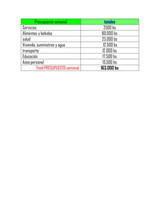 Presupuesto semanal totales
Servicios 2500 bs
Alimentos y bebidas 80.000 bs
salud 25.000 bs
Vivienda, suministros y agua 12.500 bs
transporte 12.000 bs
Educación 17.500 bs
Aseo personal 13.500 bs
Total PRESUPUESTO semanal 163.000 bs
 