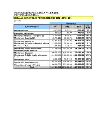 PRESUPUESTO GENERAL DE LA NACIÓN 2014.
PROVINCIA DE LA RIOJA
DETALLE DE PARTIDAS POR MINISTERIOS 2012 - 2013 - 2014
En pesos
Total general
JURISDICCIONES 2012 2013 2014
Var.
14-13
Ministerio Público 5.579.468 6.874.604 8.035.025 16,9%
Presidencia de la Nación 160.000 160.000 150.000 -6,3%
Ministerio del Interior y Transporte (2) 2.009.335 2.656.922 3.519.766 32,5%
Ministerio de Seguridad (1) 85.784.222 68.786.745 95.999.670 39,6%
Ministerio de Defensa (1) 61.494.800 77.753.074 114.423.306 47,2%
Ministerio de Agricultura, Ganadería y Pesca 25.389.567 38.140.147 40.071.396 5,1%
Ministerio de Turismo 4.878.150 4.015.548 8.727.519 117,3%
Ministerio de Planificación Federal,
Inversión Pública y Servicios
537.843.579 755.188.493 1.047.364.256 38,7%
Ministerio de Educación 380.811.352 416.198.481 570.023.148 37,0%
Ministerio de Trabajo, Empleo y Seguridad
Social
1.481.288.452 2.103.739.906 2.681.334.602 27,5%
Ministerio de Salud 42.591.962 77.994.183 101.016.120 29,5%
Ministerio de Desarrollo Social 293.098.728 416.698.504 568.017.927 36,3%
Obligaciones a Cargo del Tesoro 630.196.000 651.200.000 1.019.080.000 56,5%
Total 3.557.214.502 4.619.806.607 6.257.812.735 35,5%
 