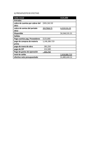 b) PRESUPUESTO DE EFECTIVO

Saldo inicial                                     $125,000
Entradas
cobro de cuentas por cobrar del   $301,562.50
2011
cobro de ventas del periodo       3917968.75      4,219,531.25
2012
Disponible                                        $4,344,531.25
Salidas
Pago cuentas pag. Proveedores     $125,000
pago de compras de materia        1,146,386.719
prima
pago de mano de obra               281,250
pago de CIP                        212,500
Pago de gastos de operación        693,750
total de salida                                   2,458,886.719
efectivo neto presupuestado                       $1,885,644.53
 