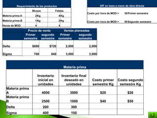 Requerimiento de los productos
Blusas Faldas
Materia prima A 2Kg 4Kg
Materia prima B 1Kg 2Kg
Horas de MOD 4 4
Materia prima
Inventario
inicial en
unidades
Inventario final
deseado en
unidades
Costo primer
semestre Kg
Costo segundo
semestre Kg
Materia prima
A 4000 3000 $20 $26
Materia prima
B 2500 1000 $40 $50
Delta 200 300
Sigma 400 150
Precio de venta Ventas planeadas
Primer
semestre
segundo
semestre
Primer
semestre
segundo
semestre
Delta $600 $720 2,000 2,000
Sigma 700 840 3,000 3,000
GIF en base a mano de obra directa
Costo por hora de MOD = 50Primer semestre
Costo por hora de MOD = 60Segundo semestre
 