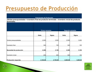 Presupuesto de Producción
(Ventas presupuestadas + inventario final de producto terminado - inventario inicial de producto
terminado)
Primer semestre Segundo semestre
Delta Sigma Delta Sigma
Ventas presupuestadas 2,000 3,000 2,000 3,000
Inventario final 300 150 300 150
Necesidad de producción 2,300 3,150 2,300 3,150
Inventario inicial 200 400 300 150
Producción requerida 2,100.00 2,750.00 2,000.00 3,000.00
 