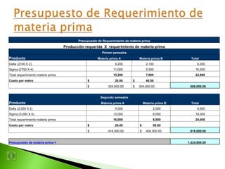Presupuesto de Requerimiento de materia prima
Producción requerida X requerimiento de materia prima
Primer semestre
Producto Materia prima A Materia prima B Total
Delta (2100 X 2) 4,200 2,100 6,300
Sigma (2750 X 4) 11,000 5,500 16,500
Total requerimiento materia prima 15,200 7,600 22,800
Costo por metro $ 20.00 $ 40.00
$ 304,000.00 $ 304,000.00 608,000.00
Segundo semestre
Producto Materia prima A Materia prima B Total
Delta (2,000 X 2) 4,000 2,000 6,000
Sigma (3,000 X 4) 12,000 6,000 18,000
Total requerimiento materia prima 16,000 8,000 24,000
Costo por metro $ 26.00 $ 50.00
$ 416,000.00 $ 400,000.00 816,000.00
Presupuesto de materia prima = 1,424,000.00
 