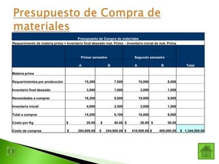 Presupuesto de Compra de materiales
Requerimiento de materia prima + Inventario final deseado mat. Prima - Inventario inicial de mat. Prima
Primer semestre Segundo semestre
A B A B Total
Materia prima
Requerimientos por producción 15,200 7,600 16,000 8,000
Inventario final deseado 3,000 1,000 3,000 1,000
Necesidades a comprar 18,200 8,600 19,000 9,000
Inventario inicial 4,000 2,500 3,000 1,000
Total a comprar 14,200 6,100 16,000 8,000
Costo por Kg $ 20.00 $ 40.00 $ 26.00 $ 50.00
Costo de compras $ 284,000.00 $ 244,000.00 $ 416,000.00 $ 400,000.00 $ 1,344,000.00
 